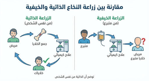 الفرق بين زراعة النخاع الذاتي والزراعة من متبرع