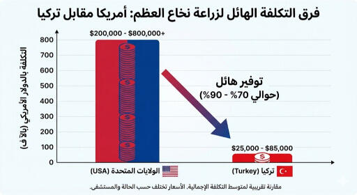 فرق التكلفة الهائل بين أمريكا وتركيا