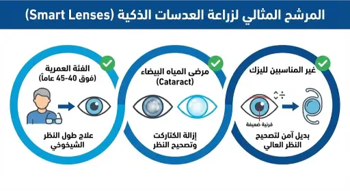 من هو المرشح المثالي لزراعة العدسات الذكية