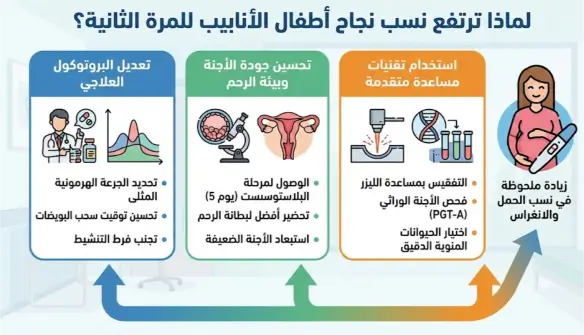 لماذا ترتفع نسب نجاح أطفال الأنابيب للمرة الثانية؟