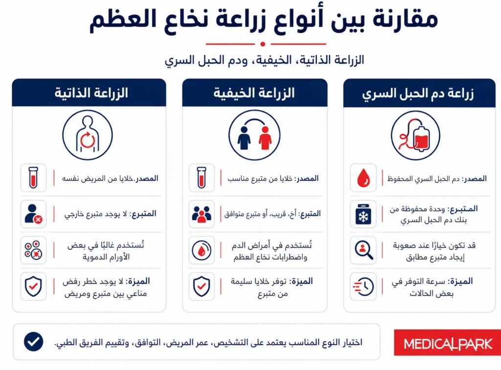 الفرق بين أنواع زراعة نخاع العظم